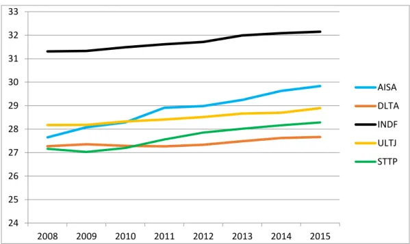Gambar 1.2. Grafik Ukuran Perusahaan 2008-2015 