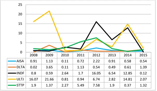 Gambar 1.4. Grafik Perataan Laba 2008-2015 