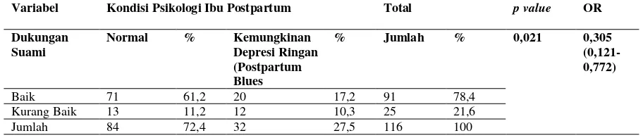 Tabel 2.1 Hubungan antar Dukungan Suami dengan Kondisi Psikologi Ibu Postpartum di RSUD Kabupaten Tangerang Tahun 2017 