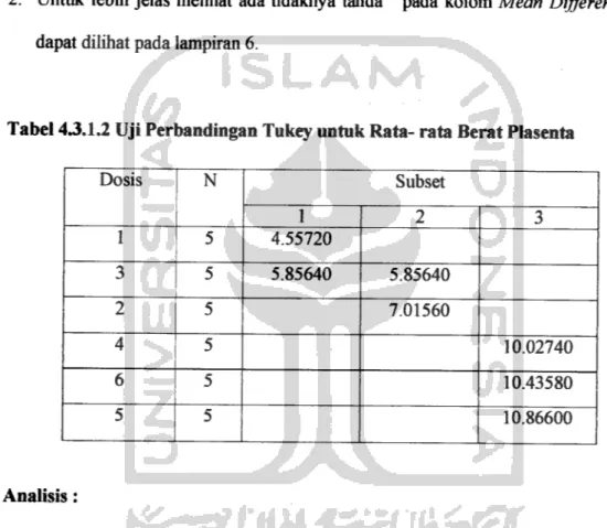Tabel 43.1.2 Uji Perbandingan Tukey untuk Rata- rata Berat Plasenta