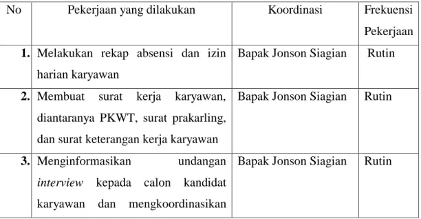 Tabel 3.1 Tugas Utama yang Dilakukan oleh Penulis dengan Kategori Rutin  No  Pekerjaan yang dilakukan  Koordinasi  Frekuensi  Pekerjaan  1