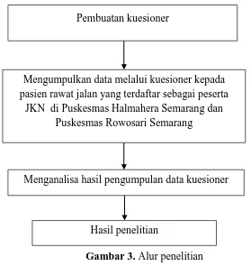 Gambar 3. Alur penelitian 