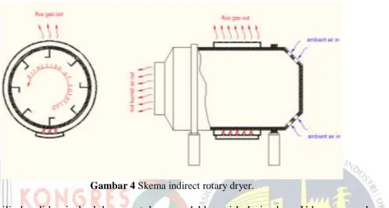 Gambar 4 Skema indirect rotary dryer. 