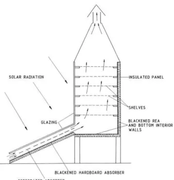 Gambar 5 Passive mixed-mode solar dryer (Ekechukwu, 1999; with modification) 