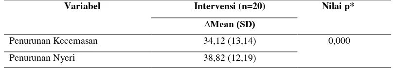Tabel 3 Pengaruh Pemberian Kompres Hangat terhadap Penurunan Kecemasan dan Nyeri pada Kala 1 Fase Aktif Persalinan 