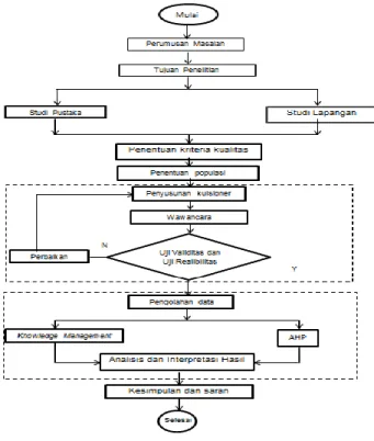 Gambar 1. Diagram Alir metodologi penelitian.  2.2.  Metode Analytic Hierarchy Process (AHP) 