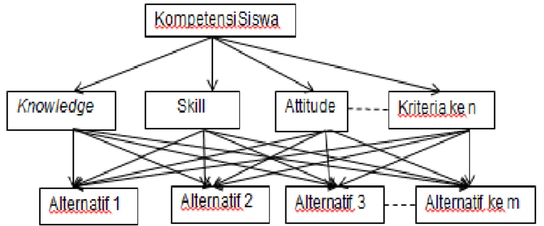 Gambar 2. Struktur hierarki analitical hierarchy process (AHP) kompetensi mahasiswa.  2.3