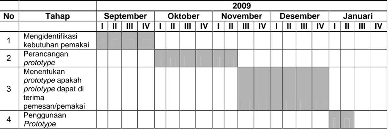 Tabel 1.1 waktu / jadwal penelitian