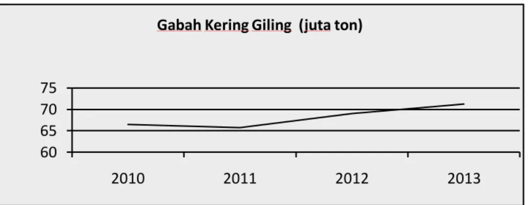 Gambar  1.  Produksi Gabah Kering Giling di Indonesia  Produksi  padi  di  Indonesia  tahun 