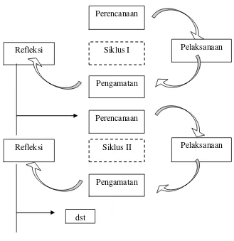 Gambar 3.1 Siklus Kemmis dan Mc Taggart (Arikunto, 2010:137) 