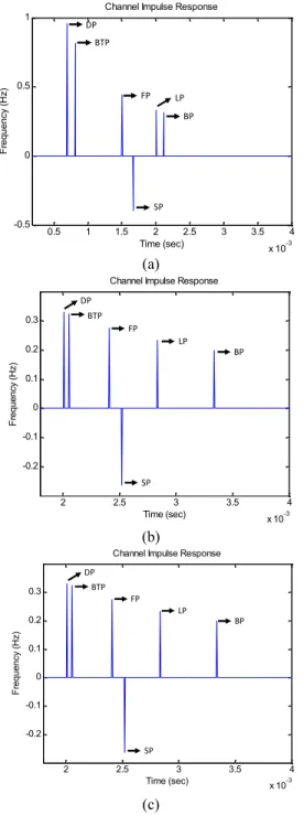 Gambar  4. (a,b,c) Respon  Impulse  dari  kanal