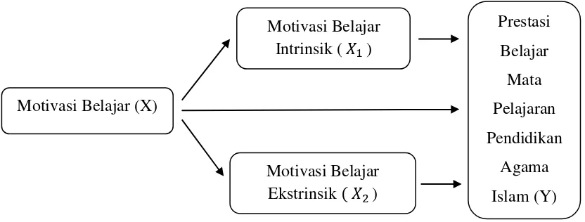 Gambar 2.2 Kerangka Konseptual Peneliti 