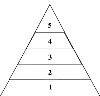 Gambar 2.1 Piramida Aktualisasi Diri dari Maslow 