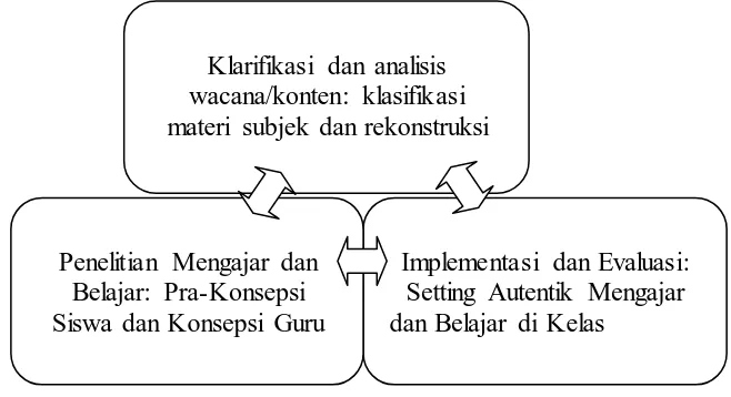 Gambar 3.2. Model Rekonstruksi Pembelajaran (Duit, 2007) 