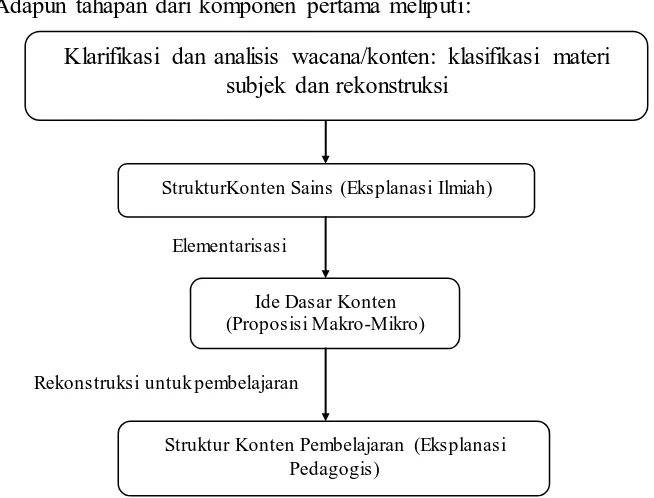 Gambar 3.3. Klarifikasi Materi Subyek dan Konstruksi Didaktik-Pedagogis (Langkah-Langkah Menuju Struktur Konten Untuk Pembelajaran)  