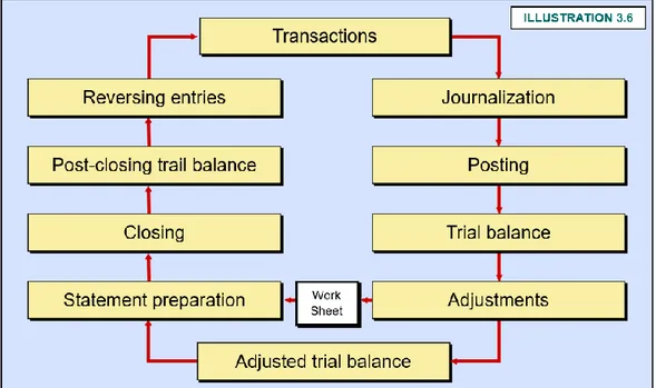 gambar 1.1 siklus akuntansi 