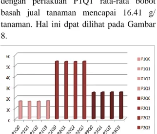 Gambar  8.  Rerata  Bobot  Basah  Jual  Tanaman  Pada  Masing-Masing  Tanaman  4  MST  Dengan  Pemberian  Konsentrasi  Pupuk Herbafarm Yang Berbeda  