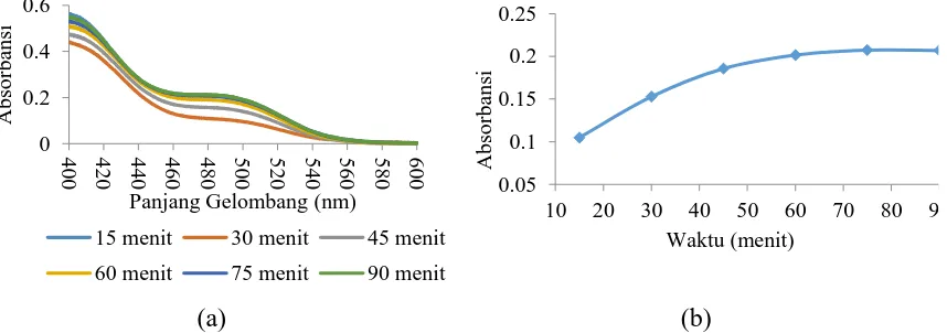 Gambar 3Kurva a) Perbandingan Variasi Waktu Pikrat-Kreatini Tanpa TOMA dan b)Grafik Variasi Waktu Pikrat-Kreatinin pada � = 4λ0 nm 