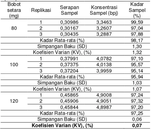 Tabel 6. Perhitungan presisi analisis kadar parasetamol dalam sediaan tablet kombinasi parasetamol dan kofein, dengan pengenceran masing-masing (10/1) x (10/1) x (10/1) x 100 