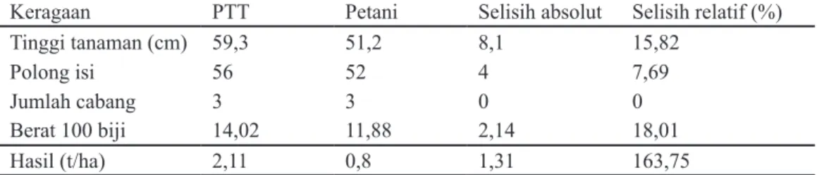 Tabel 2. Keragaan Tanaman Kedelai melalui Pendekatan PTT Kedelai dan Teknologi Petani di di  Desa Bandar Jaya MK 2007