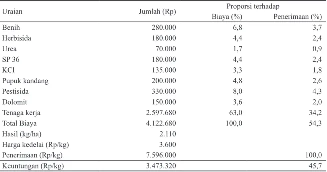 Tabel 3. Struktur Biaya dan  Penerimaan Usahatani   Kedelai melalui Teknologi Petani di Desa Bandar Jaya Petani di Desa Bandar Jaya  MK 2007