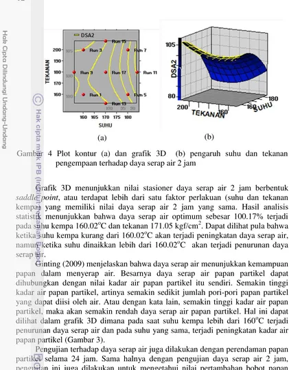 Gambar 4 Plot kontur (a) dan grafik 3D  (b) pengaruh suhu dan tekanan 