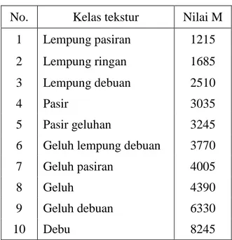 Tabel I.1. Nilai partikel ukuran tanah (M) dari kelas tekstur tanah   No.  Kelas tekstur  Nilai M 