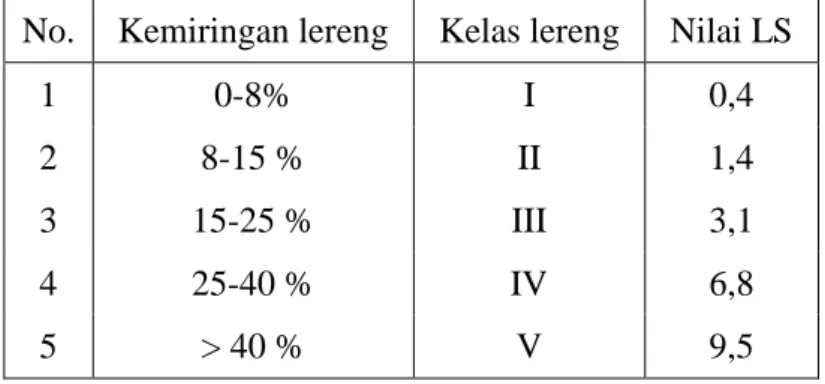 Tabel I.5. Nilai faktor LS berdasarkan persentase kemiringan lereng  No.  Kemiringan lereng  Kelas lereng  Nilai LS 