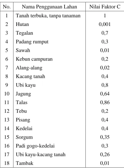 Tabel I.6. Nilai faktor tutupan lahan (C) 