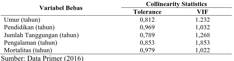 Tabel 13. Hasil uji asumsi multikoloenoeritas model peningkatan popupasi ternak sapi bali di Kabupaten Bener Meriah Collinearity Statistics 