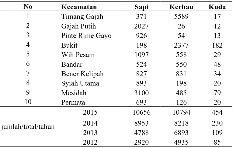 Tabel 4. Populasi Ternak Besar Menurut Kecamatan Di Bener Meriah Tahun 2015 