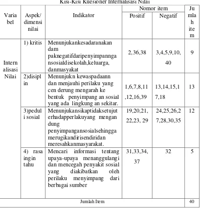 Tabel 3.2 Kisi-Kisi Kuesioner Internalisasi Nilai 