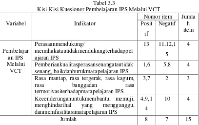 Tabel 3.3 Kisi-Kisi Kuesioner Pembelajaran IPS Melalui VCT 