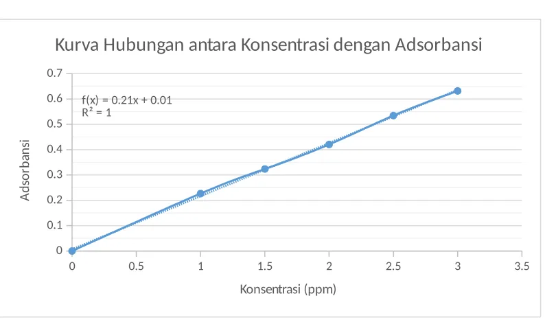 Gambar Kurva Larutan Standar
