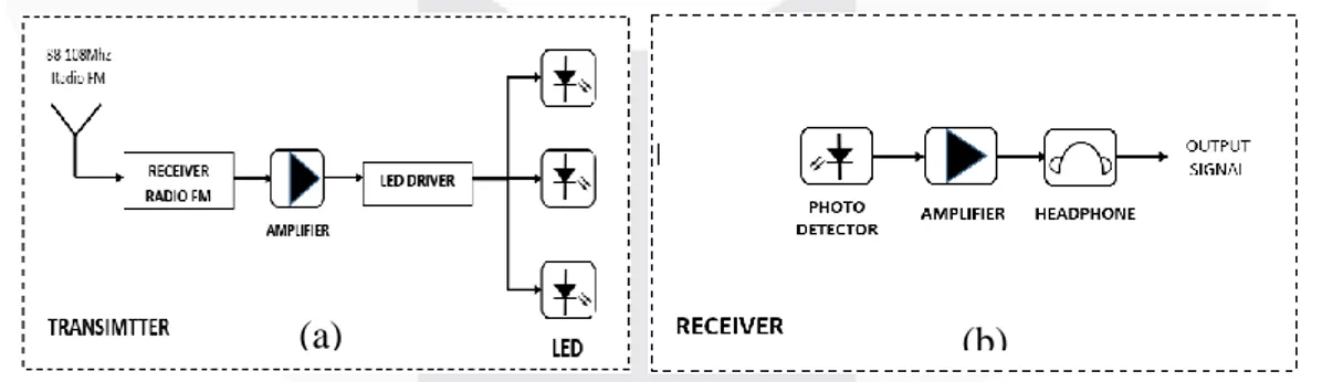 Gambar 2 Blok diagram sistem Visible Light Communication (VLC) untuk  komunikasi radio FM; (a) Blok Transmitter; (b) Blok Receiver 
