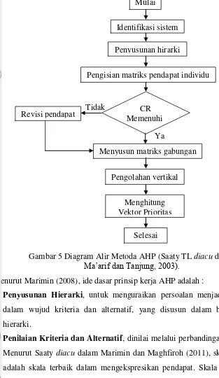 Gambar 5 Diagram Alir Metoda AHP (Saaty TL diacu dalam  