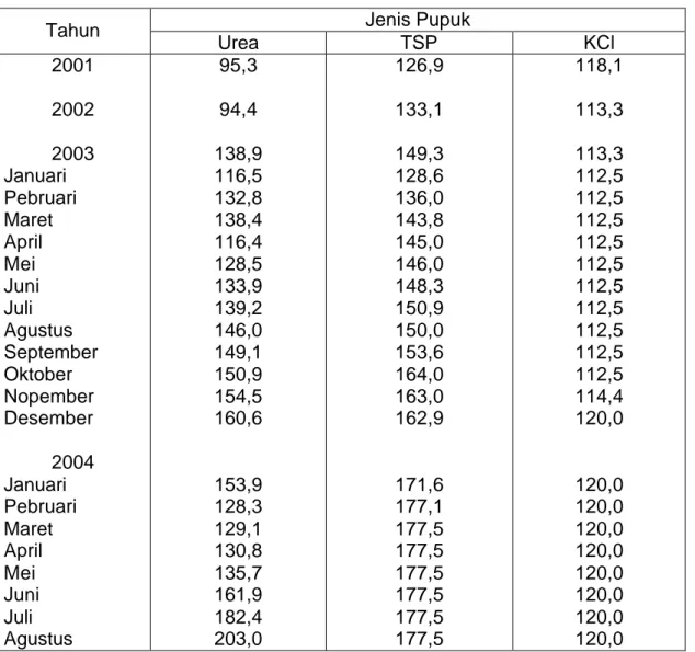 Tabel 1.  Perkembangan harga pupuk Urea, TSP dan KCl di pasar dunia, 2001-2004  (US$/ton)