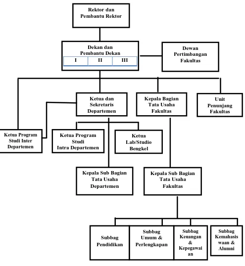Gambar 2.1 :  STRUKTUR ORGANISASI FAKULTAS EKONOMI USU 