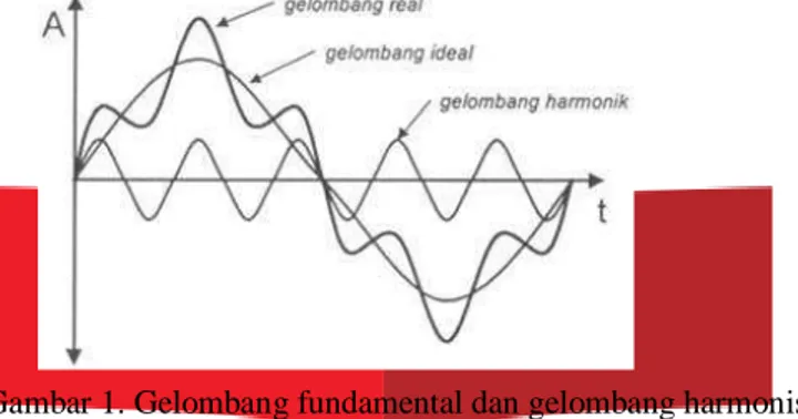 Gambar 1. Gelombang fundamental dan gelombang harmonisanya  