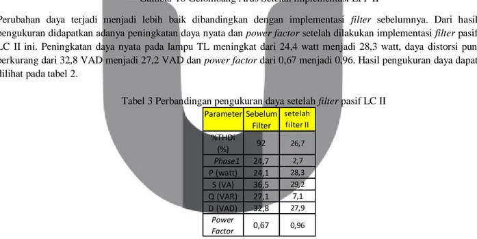 Tabel 3 Perbandingan pengukuran daya setelah filter pasif LC II  Parameter Sebelum Filter %THDi  (%) 92 26,7     Phase1 24,7 2,7 P (watt) 24,1 28,3 S (VA) 36,5 29,2 Q (VAR) 27,1 7,1 D (VAD) 32,8 27,9 Power  Factor 0,67 0,96 setelah filter II