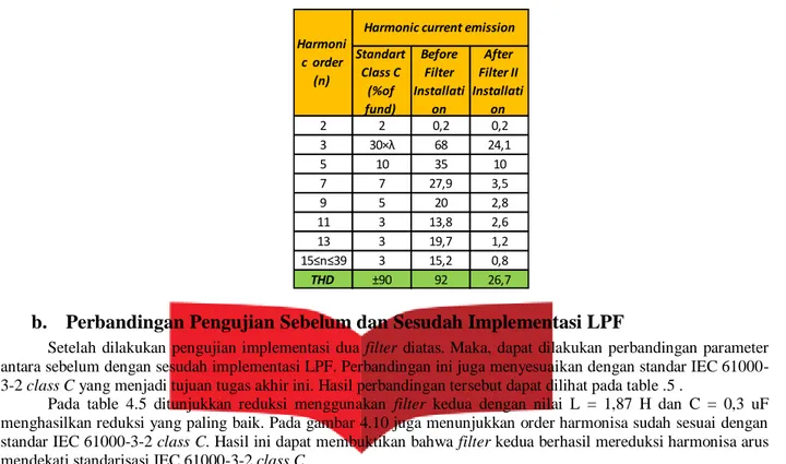 Tabel 5 Perbandingan harmonisa sebelum dan sesudah implementasi LPF   Standart Class 
