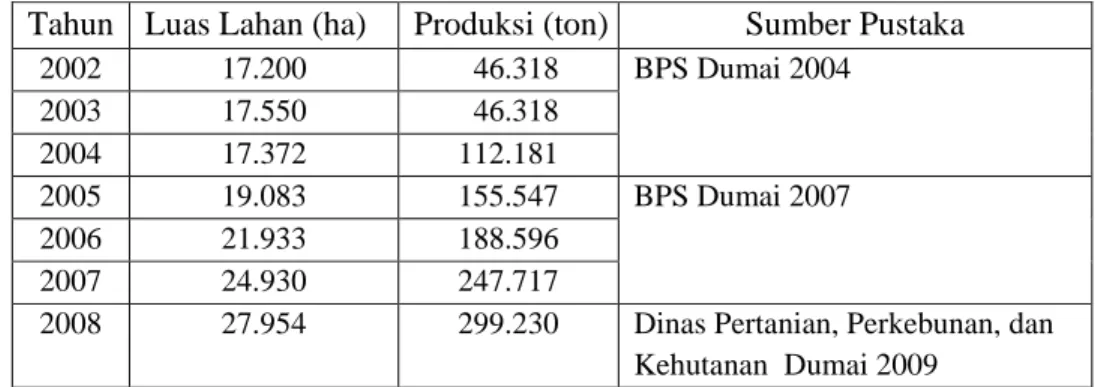 Tabel 1 Luas perkebunan kelapa sawit rakyat di Dumai  Tahun  Luas Lahan (ha)  Produksi (ton)  Sumber Pustaka 