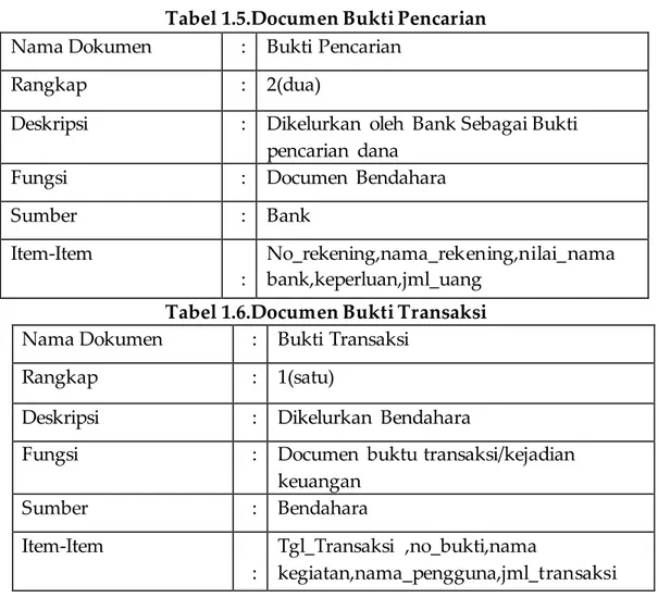 Tabel 1.6.Documen Bukti Transaksi  Nama Dokumen  :  Bukti Transaksi 