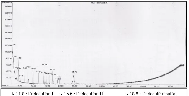Gambar II. Kromatogram matrik wortel yang mengandung endosulfan