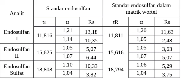 Tabel 1. Data nilai selektivitas dan nilai resolusi standar endosulfan konsentrasi (2,0 ppm) dan standarendosulfan (2,0 ppm)