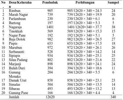 Tabel 3.1. Jumlah Penduduk dan Sampel Tiap Desa/Kelurahan di Kecamatan Sipispis Kabupaten Serdang Bedagai  