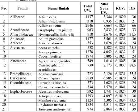 Tabel 4.1. Nilai  Guna,  Nilai   Guna  Relatif   dan  Index  of  Cultural  significance tanaman Obat