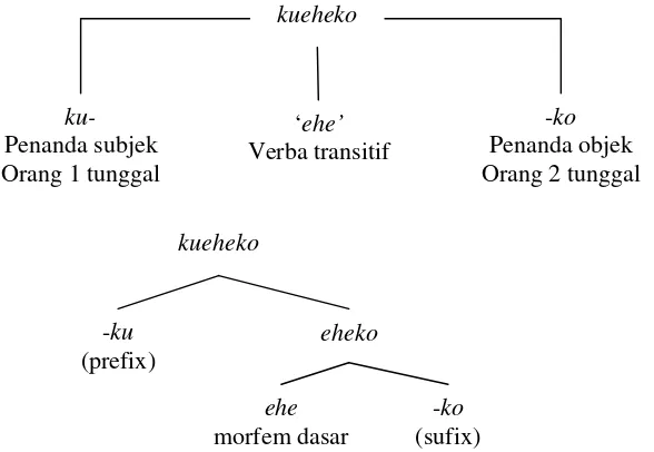 Gambar 1. Konstruksi klausa dan frasa dalam kata polisintesis berdasarkankonstituen morfem penyusun kata