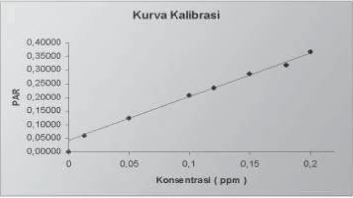 Gambar 1. Kurva kalibrasi sampel plasma dehidrolovastatin dengan rentangkonsentrasi 0,013 - 0,200 ppm dan standar internal simvastatin 600 ngmenggunakan fase gerak asetonitril dan asam fosfat 0,1 % (75:25),laju alir 1,2 mL/menit dan panjang gelombang 238 nm