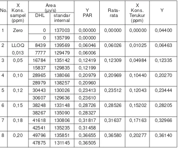 Tabel 1. Kurva kalibrasi sampel dehidrolovastatin dengan konsentrasi 0,013 -0,200 ppm dan standar internal simvastatin 600 ng
